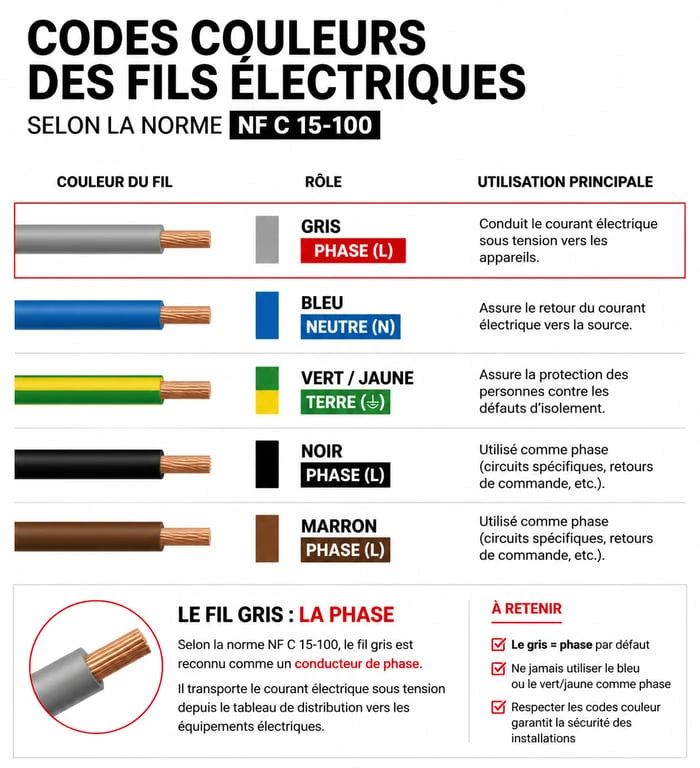 Tableau récapitulatif des codes couleurs des fils électriques incluant le fil électrique gris