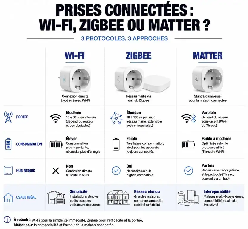 Comparatif des protocoles de prises connectées Wi-Fi, Zigbee et Matter pour choisir la meilleure prise connectée