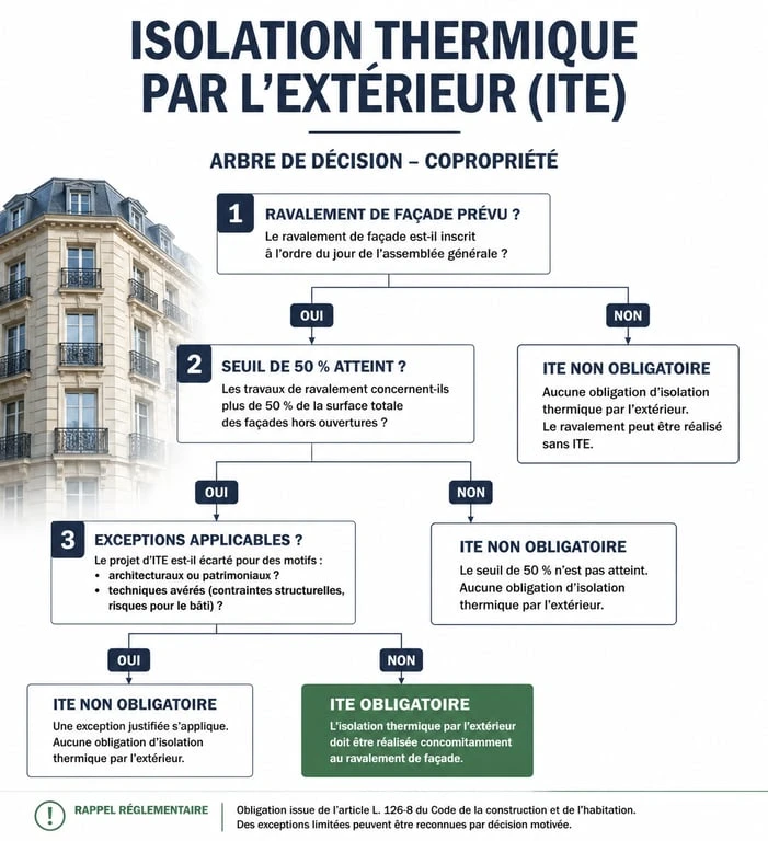 Schéma décisionnel pour l'obligation d'isolation extérieure d'un immeuble ancien