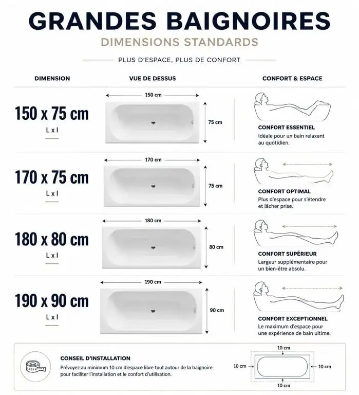 Infographie des dimensions et avantages d'une grande baignoire pour salle de bain