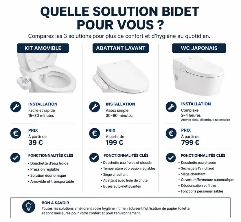 Comparatif des solutions de bidet toilet bidet : kit amovible, abattant lavant et WC japonais