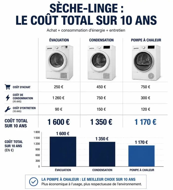 Comparatif des coûts sur 10 ans pour un sèche-linge selon la technologie : évacuation, condensation et pompe à chaleur pour mieux comprendre le prix réel.