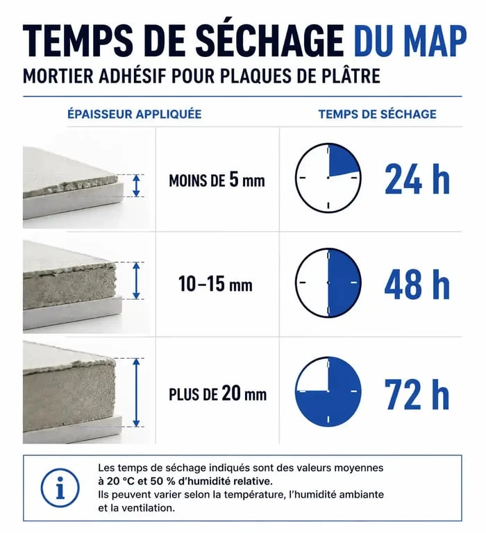 Infographie des temps de séchage du MAP selon l'épaisseur pour vos travaux de plâtrerie