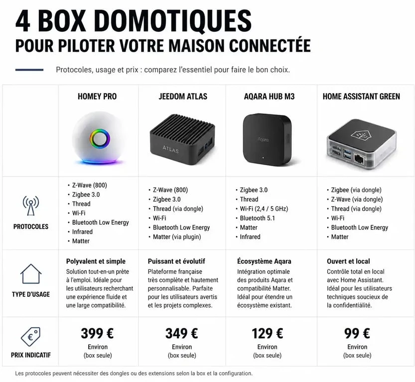 Comparatif des meilleures box domotique : Homey Pro, Jeedom, Aqara et Home Assistant pour choisir votre centrale domotique.