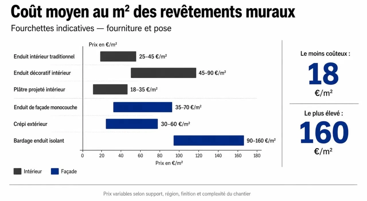 Infographie comparative du prix au m2 de l'enduit selon le type de finition et l'usage