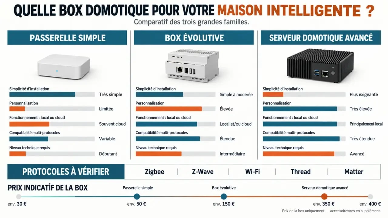 Maison intelligente fr meilleure box domotique : comparaison des familles de box, protocoles et fonctionnement local ou cloud